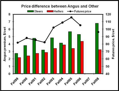 Figure 2: Steers vs. Heifers, 1999-2008
Model-estimated premiums from HTP data show the strongest Angus steer premium, relative to all other calves, is at the 500-weight area, but heifer premiums catch up and surpass steer premiums at heavier weights.
